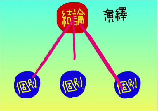 変な情報に惑わされるのは「演繹的」に考えているから